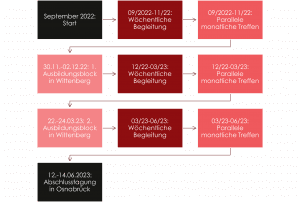 Der Zeitplan des Projekts der Gottesdienstlots*innen von September 2022 bis Juni 2023.
