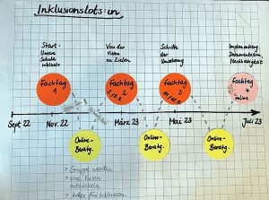 Das Projekt "Inklusionslots*innen" läuft von September 2022 bis Juli 2023, anschließend wird es in den Schulen implementiert.