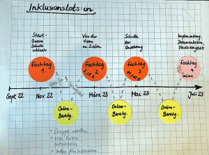 Das Projekt "Inklusionslots*innen" läuft von September 2022 bis Juli 2023, anschließend wird es in den Schulen implementiert.