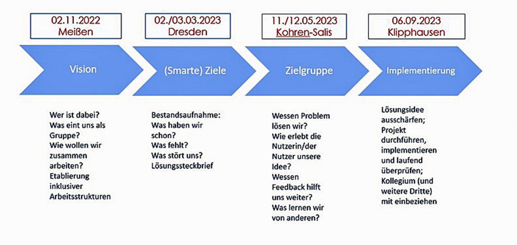 Prozessverlauf mit Meilensteinen des Schulentwicklungsprozesses des Pilotprojekts "Inklusionslots*innen" der ESS EKD.