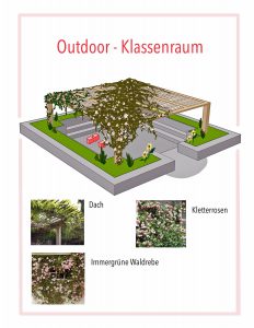 Seit September entsteht am Evangelischen Gymnasium Nordhorn etwas Wunderbares: ein "FreiRaum" als Outdoor-Klassenraum, der in gleicher Weise Rückzugsort und Raum für kreatives und selbstständiges Handeln schafft.