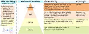 Infografik: Risiko-Pyramide für KI-Modelle mit vier Stufen und Regulierungsinfos. Bild: Fraunhofer IAIS